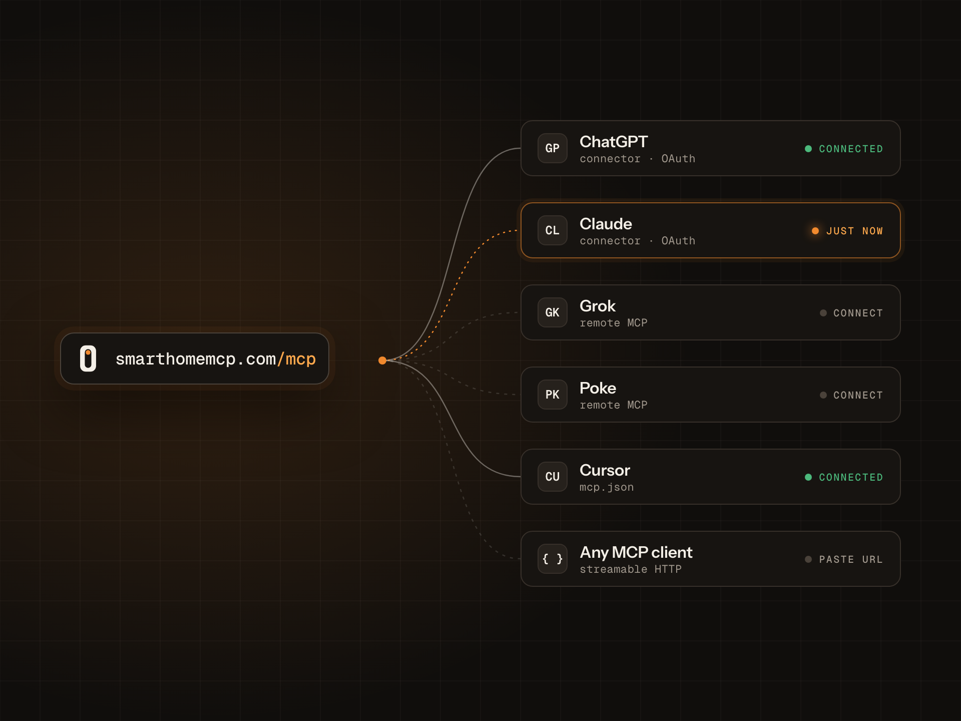 The smarthomemcp URL fans out to ChatGPT, Claude, Grok, Poke, Cursor and any MCP client. Claude made the last call.